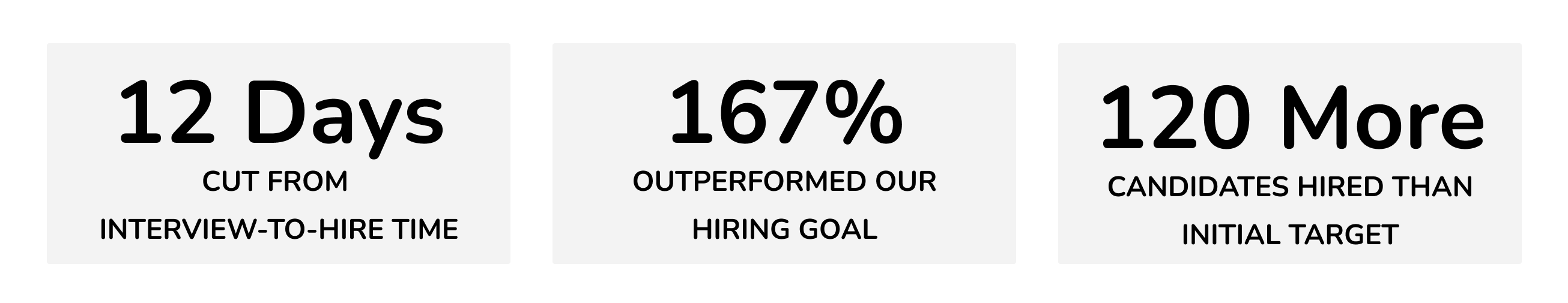 12 days cut from interview to hire time.