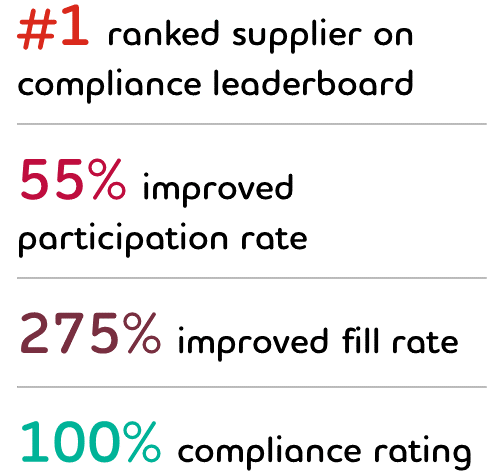 #1 ranked supplier on compliance leaderboard; 55% improved participation rate; 275% improved fill rate; 100% compliance rating