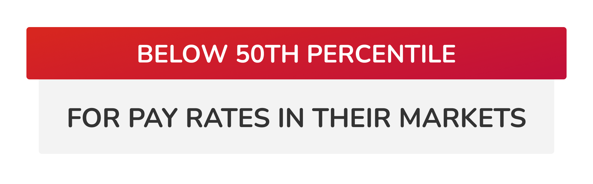 Below 50th percentile For pay rates in their markets