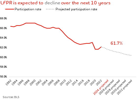 Line chart showing the drop of the labor force participation rate starting in 1992 and projected into 2032. The trend is moving downward. The current labor force participation rate is 61.7%.