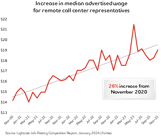 Line chart title: Increase in median advertised wage for remote call center representatives. It shows the growing wage rate starting in November 2020 when it was close to $14/hour. The line trends upward. At November 2023, there was a 26% increase from November 2020.