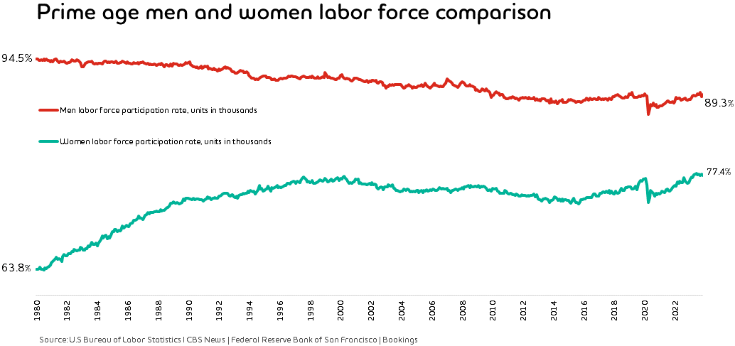 Line chart titled: Prime age men and women labor force comparison. It shows two lines from 1980 to 2022. The top line shows men labor force participation rate: 94.5% in 1980, 89.3% in 2022. The bottom line shows women labor force participation rate: 63.8% in 1980 and 77.4% in 2022