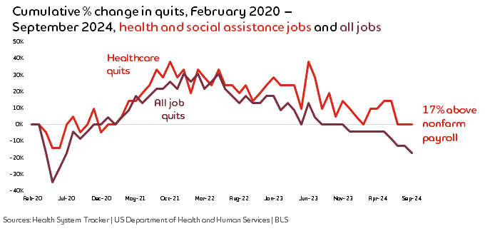 Graph showing healthcare quits and all job quits rise and then fall over the past four yeas.