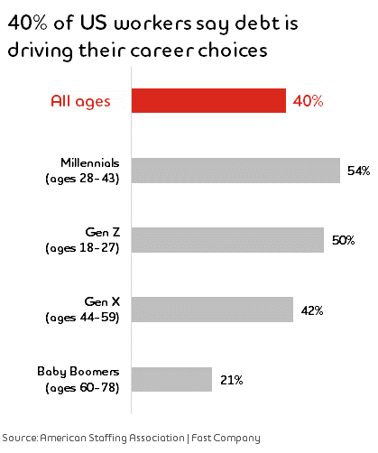 Graph reading: All ages 40%; Millennials 54%; Gen Z 50%; Gen X 42%; Baby Boomers 21%