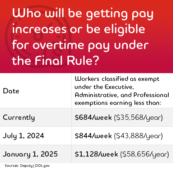 Workers classified as exempt under the Executive, Administrative, and Professional exemptions earning less than: Currently $684/week ($35,568/year);  July 1, 2024: $844/week ($43,888/year); January 1, 2025: $1,128/week ($58,656/year)