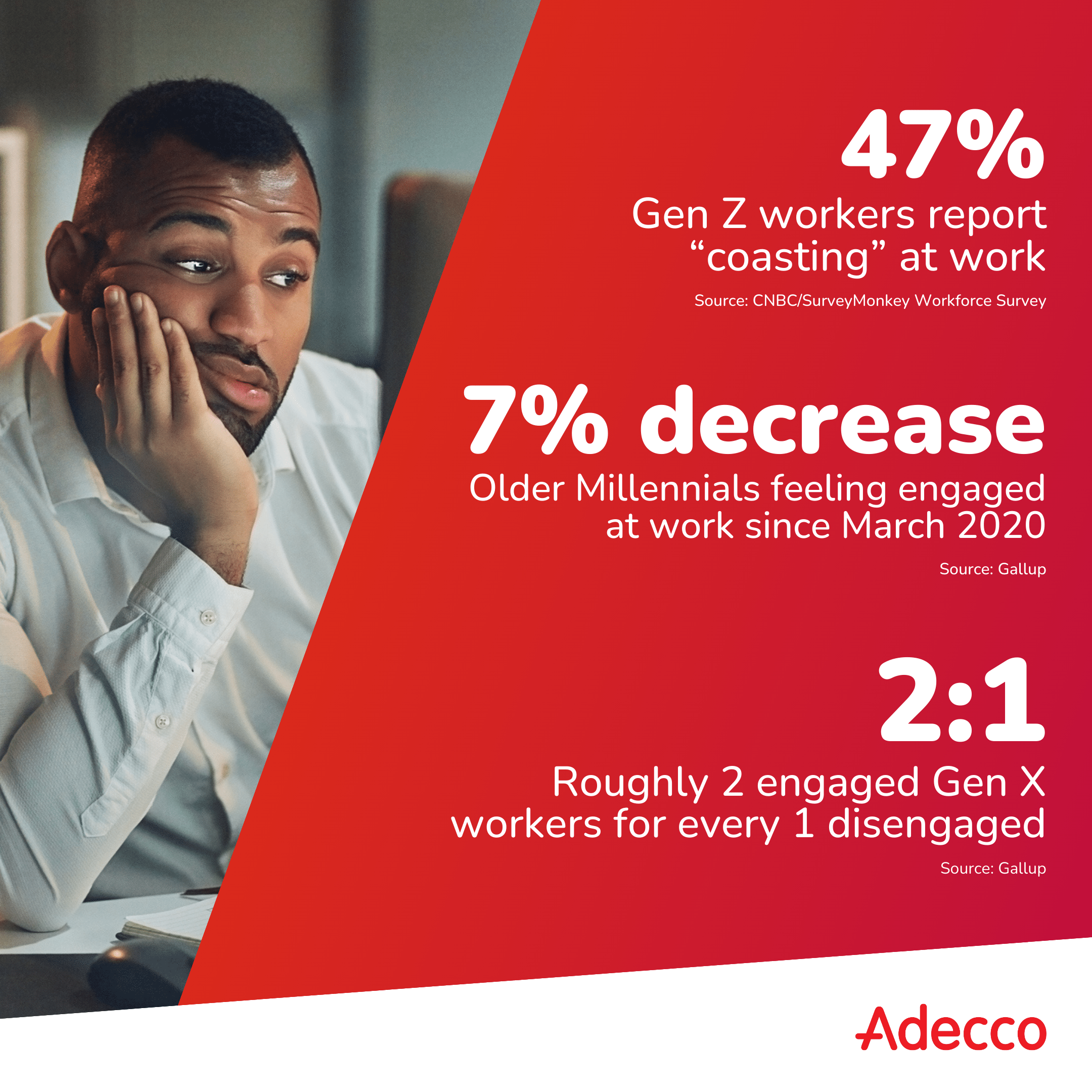 47%  Gen Z workers report “coasting” at work. Source: CNBC/SurveyMonkey Workforce Survey;  7% decrease Older Millennials feeling engaged at work since March 2020. Source: Gallup;  2:1 Roughly 2 engaged Gen X workers for every 1 disengaged, Source: Gallup