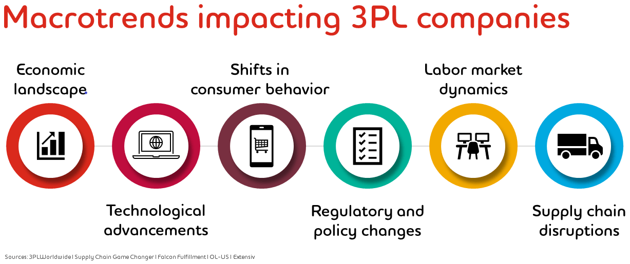 Economiclandscape, Technologicaladvancements, Shifts inconsumer behavior, Regulatory andpolicy changes, Labor marketdynamics, Supply chaindisruptions. Sources: 3PLWorldwide I Supply Chain Game Changer I Falcon Fulfillment I OL-US I Extensiv