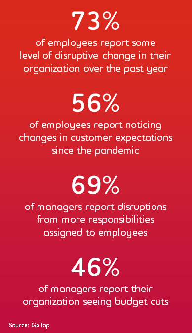 Graphic reading: 73%of employees report somelevel of disruptive change in their organization over the past year; 56%of employees report noticing changes in customer expectations since the pandemic; 69%of managers report disruptions from more responsibilities assigned to employees; 46%of managers report theirorganization seeing budget cuts
