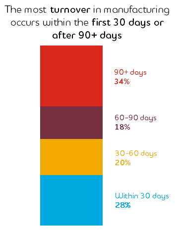 Graphic reading: The most turnover in manufacturing occurs within the first 30 days or after 90+ days: 90+ days 34%; 60-90 days 18%; 30-60 days 20%; Within 30 days28%