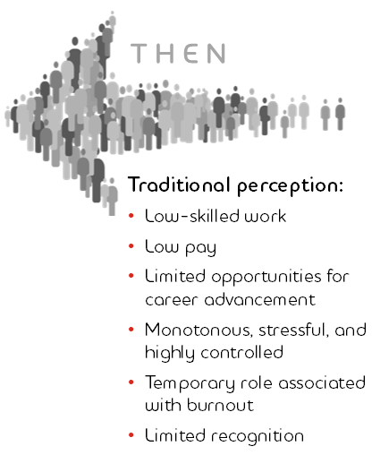 Graphic: Traditional perception: Low-skilled work; Low pay; Limited opportunities for career advancement; Monotonous, stressful and highly controlled; Temporary role associated with burnout Limited recognition
