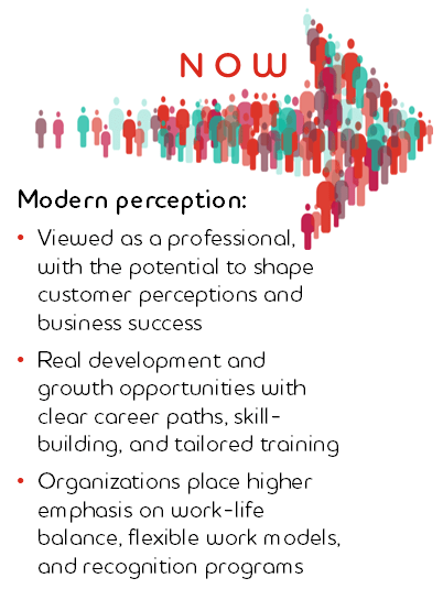 Graphic: Modern perception: Viewed as a professional, with the potential to shape customer perceptions and business success; Real development and growth opportunities with clear career paths, skill-building, and tailored training ; Organizations place higher emphasis on work-life balance, flexible work models, and recognition programs