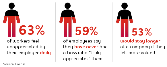 Graphic: 63% of workers feel unappreciated by their employer daily; 59% of employees say they have never had a boss who “truly appreciates” them; 53% would stay longer at a company if they felt more valued. Source: Forbes