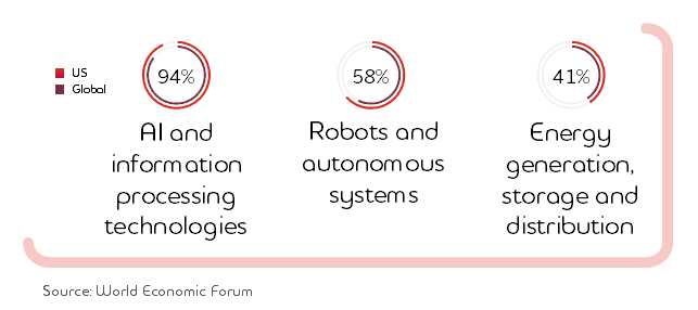 Graphic: 94% AI and informationprocessing technologies; 58% Robots andautonomous systems; 41% Energy generation,storage and distribution. Source: World Economic Forum