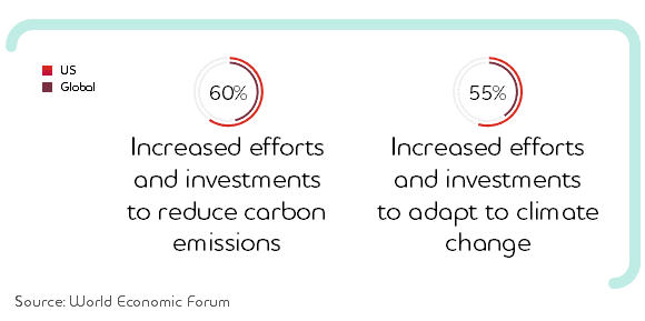 Graphic: 60% Increased efforts and investmentsto reduce carbon emissions; 55% Increased efforts and investmentsto adapt to climate change. Source: World Economic Forum