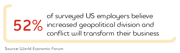 52% of surveyed US employers believe increased geopolitical division and conflict will transform their business