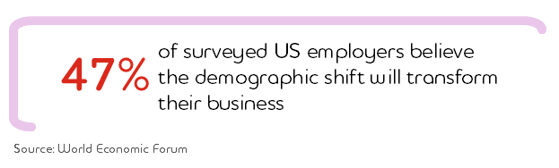 47% of surveyed US employers believe the demographic shift will transform their business 