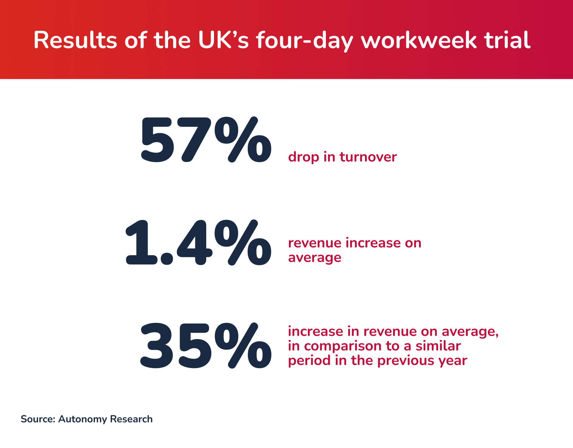 Graphic: Results of the UK’s four-day workweek trial: 57% drop in turnover: 1.4% revenue increase on average; 35% increase in revenue on average, in comparison to a similar period in the previous year.   Source: Autonomy Research