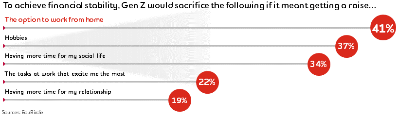 Graphic titled: To achieve financial stability, Gen Z would sacrifice the following if it meant getting a raise. From highest ranked to lowest: Option to work from home, Hobbies, Having more time for my social life, The tasks at work that excite me the most, Having more time for my relationship