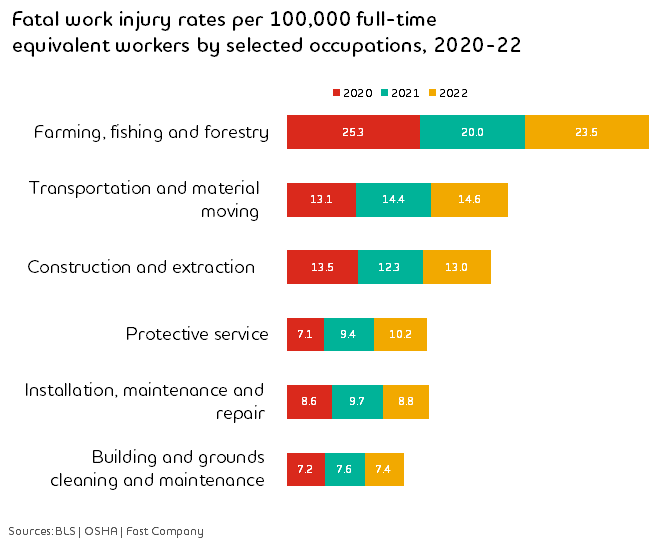 Graph showing: Fatal work injury rates per 100,000 full-time equivalent workers by selected occupations, 2020-22
