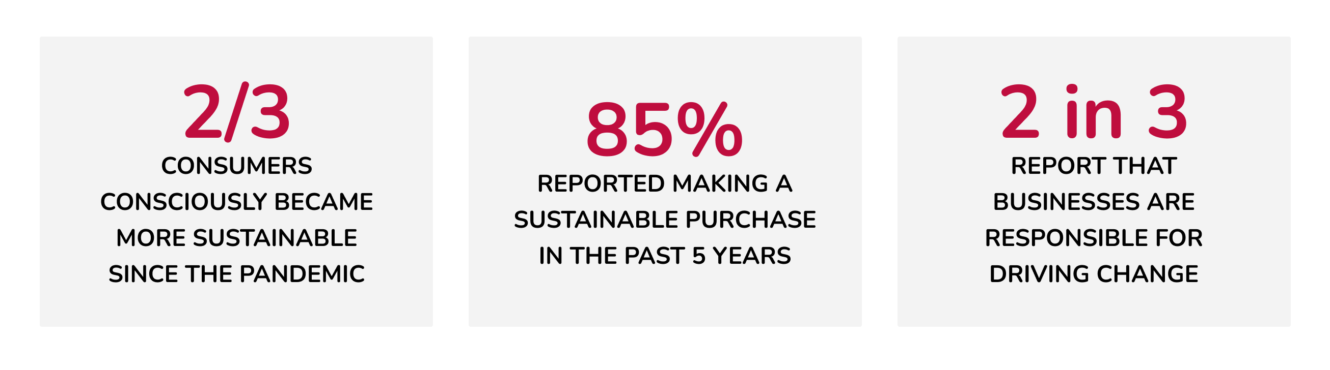 2/3 Consumers consciously became more sustainable since the pandemic; 85% Reported making a sustainable purchase in the past 5 years; 2 in 3 Report that businesses are responsible for driving change.