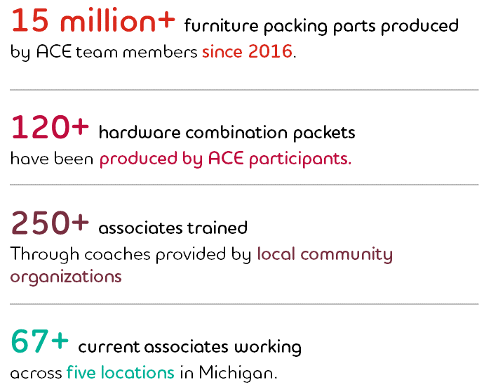 Graphic reading: 15 million+ furniture packing parts produced by ACE team members since 2016.; 120+ hardware combination packetshave been produced by ACE participants.; 250+ associates trained Through coaches provided by local community organizations; 67+ current associates working across five locations in Michigan.