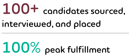 100+ candidates sourced, interviewed, and placed; 100% peak fulfillment