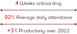 4 Weeks onboarding; 92% Average daily attendance; +3% Productivity over 2022 