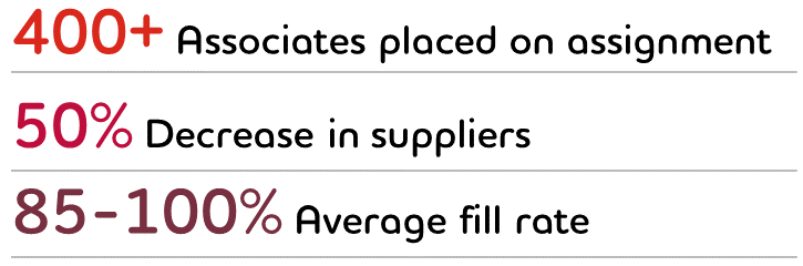 Graphic: 400+ Associates placed on assignment, 50% Decrease in suppliers, 85-100% Average fill rate