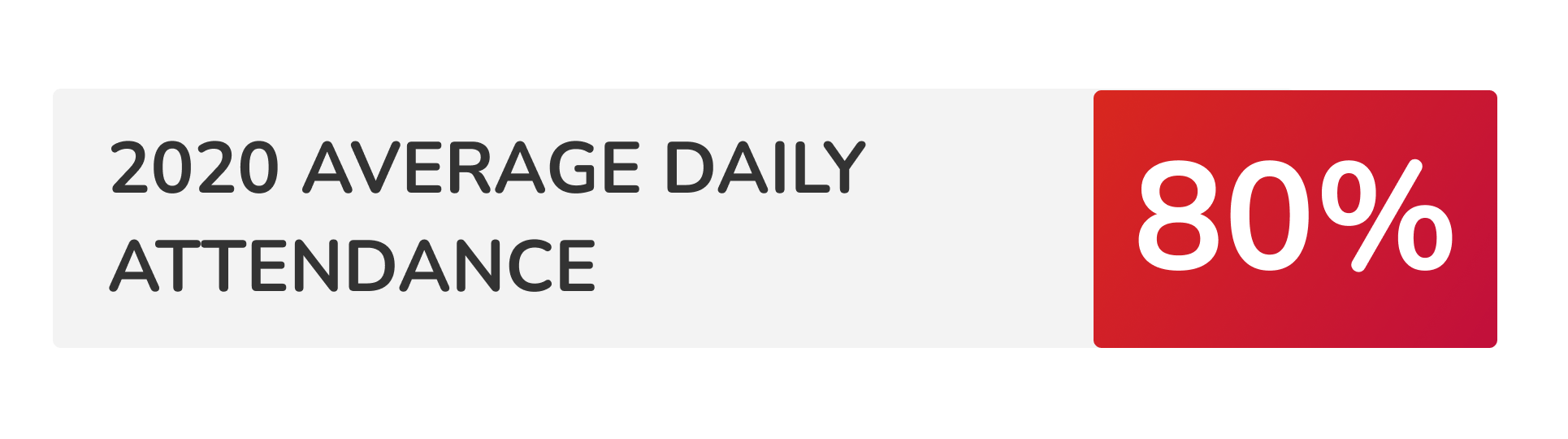2020 Average daily attendance 80%