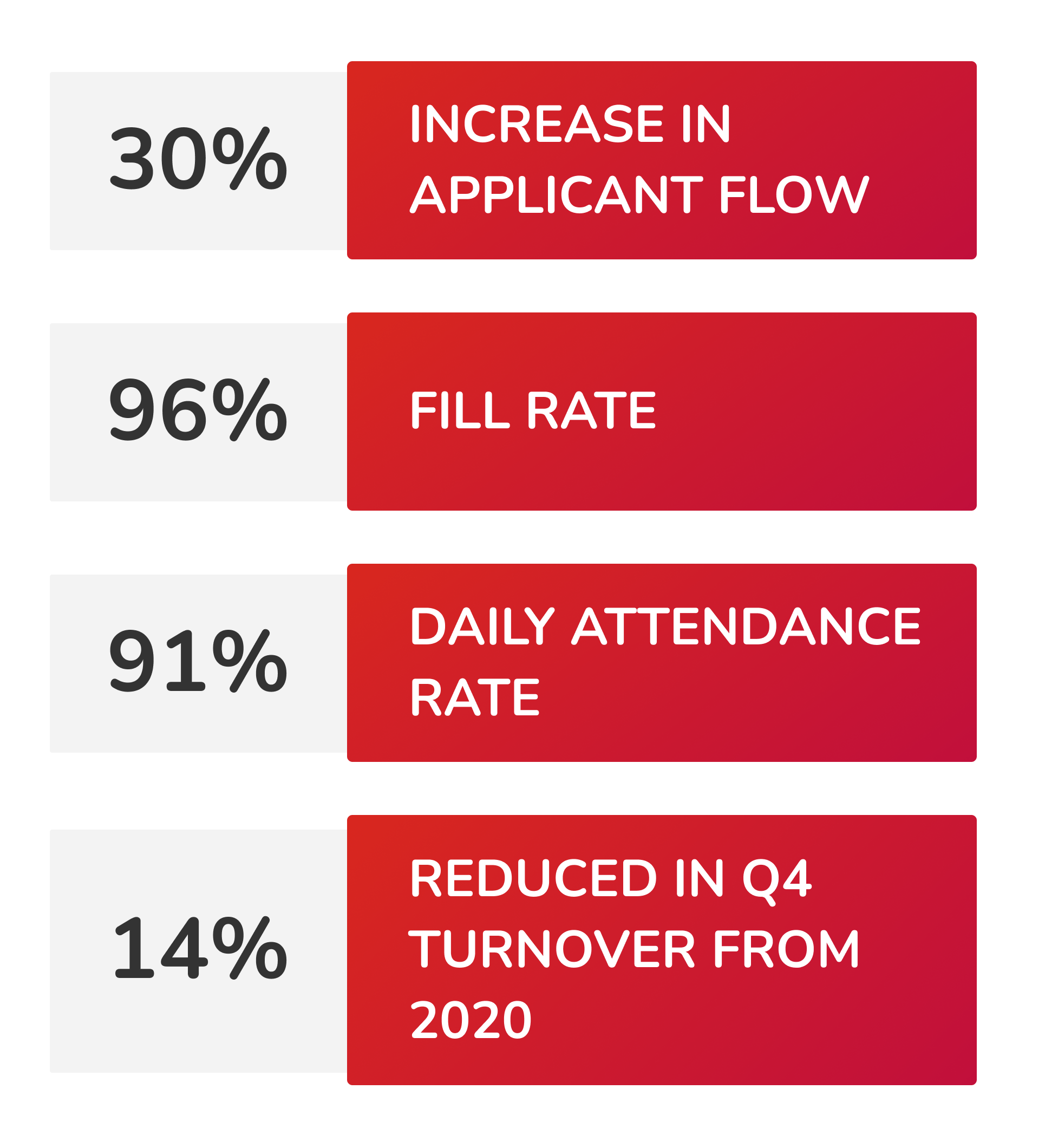 30% Increase in applicant flow, 96% Fill rate,  91% Daily attendance rate, 14% Reduced in Q4 turnover from 2020