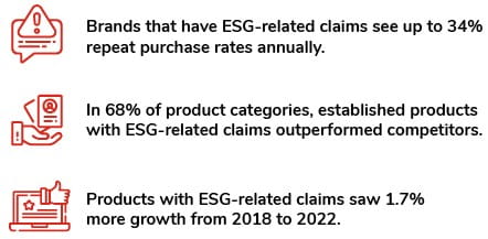 Brands that have ESG-related claims see up to 34% repeat purchase rates annually. In 68% of product categories, established products with ESG-related claims outperformed competitors. Products with ESG-related claims saw 1.7% more growth from 2018 to 2022.