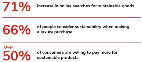 71% increase in online searches for sustainable goods; 66% of people consider sustainability when making a luxury purchase; Over 50% of consumers are willing to pay more for sustainable products.