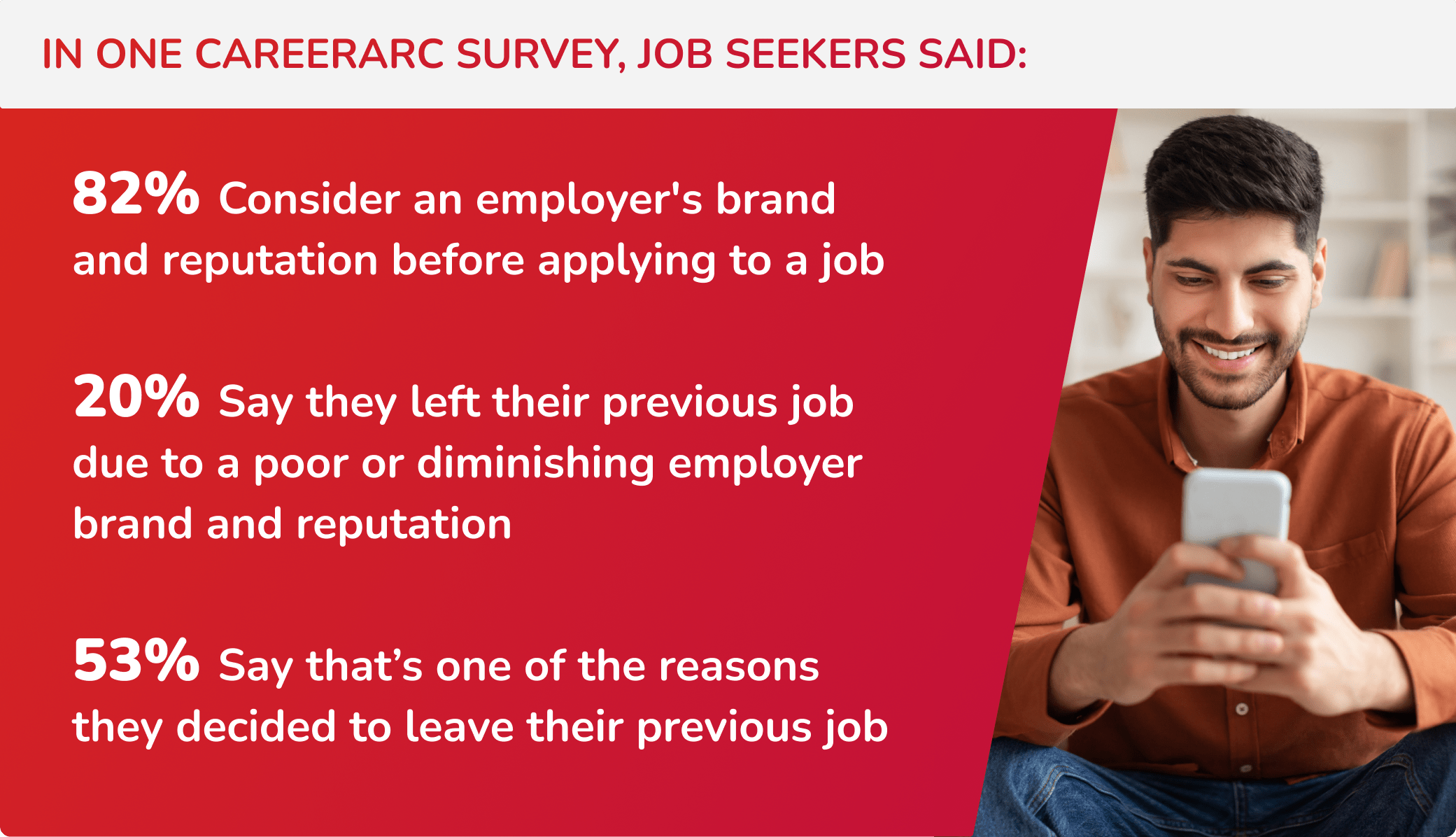 In one CareerArc survey, job seekers said 82% Consider an employer's brand and reputation before applying to a job  20% Say they left their previous job due to a poor or diminishing employer brand and reputation  53% Say that’s one of the reasons they decided to leave their previous job