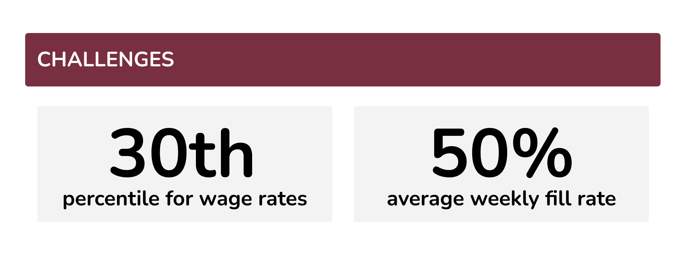 Challenges: 30th percentile for wage rates, 50% average weekly fill rate