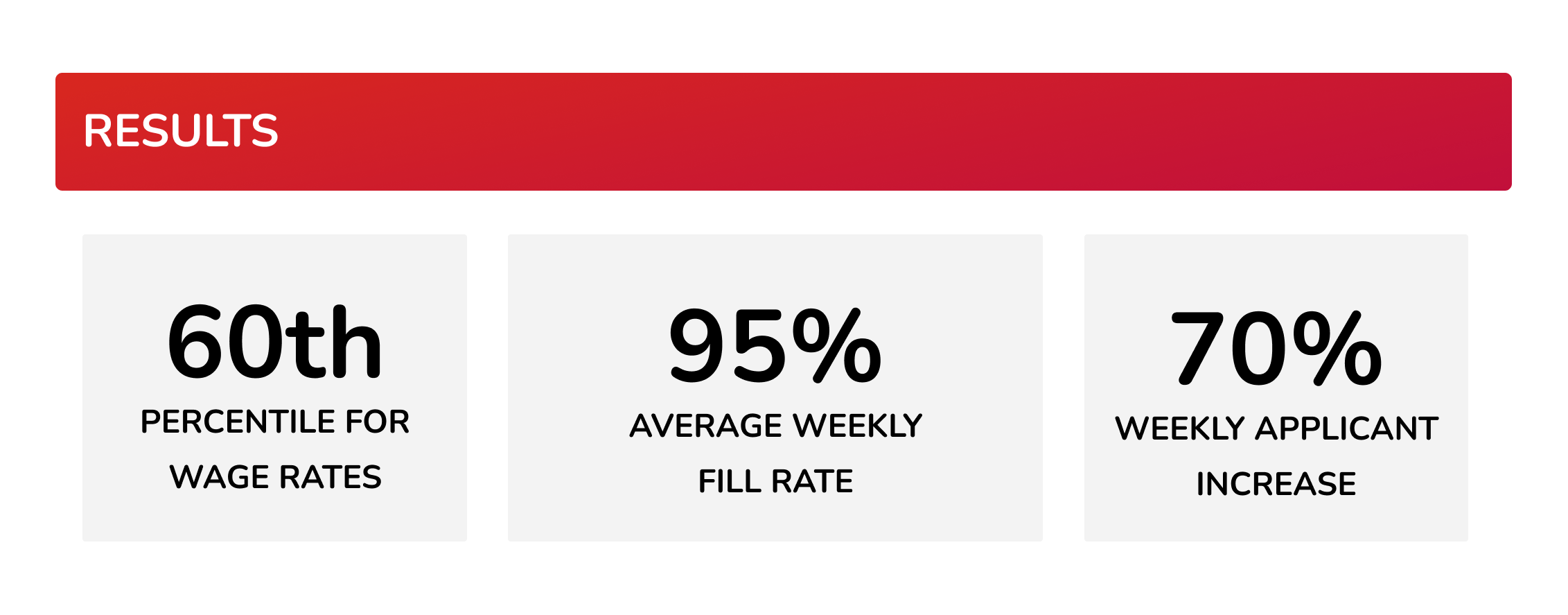 Results: 60th percentile for wage rates, 95% average weekly fill rate