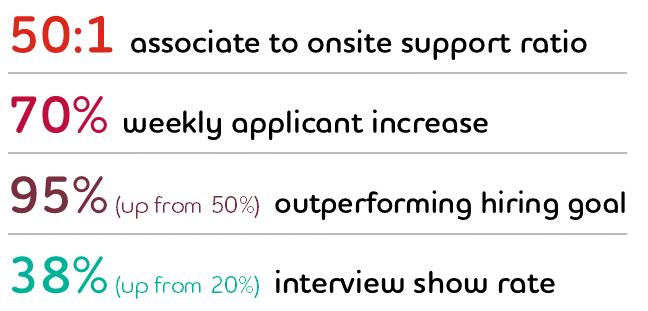 50:1 associate to onsite support ratio; 70% weekly applicant increase; 95% (up from 50%) outperforming hiring goal; 38% (up from 20%) interview show rate