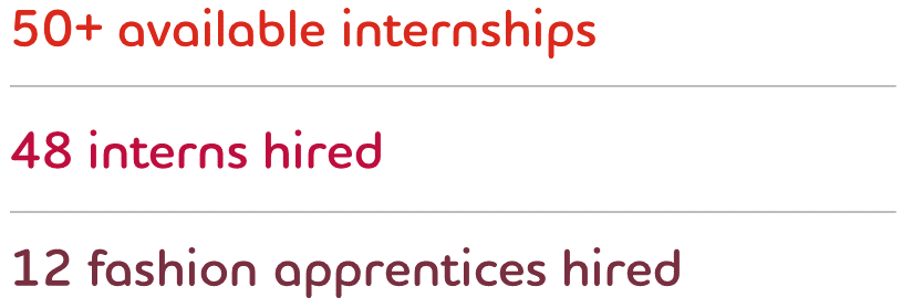 Graphic: 50+ available internships; 48 interns hired; 12 fashion apprentices hired