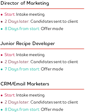 Graph reading: Director of Marketing, Start: Intake meeting, 2 Days later: Candidates sent to client, 8 Days from start: Offer made. Junior Recipe Developer: Start: Intake meeting, 2 Days later: Candidates sent to client, 7 Days from start: Offer made. CRM/Email marketers: Start: Intake meeting, 2 Days later: Candidates sent to client, 8 Days from start: Offer made 