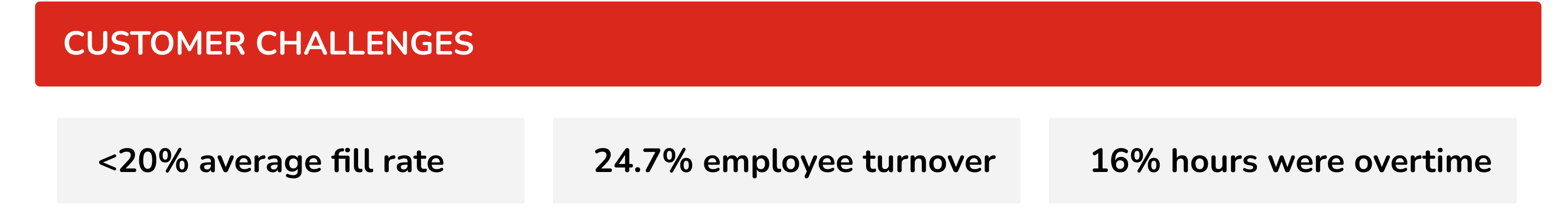 Customer challenges: Less than 20% average fill rate, 24.7% employee turnover, 16% hours were overtime