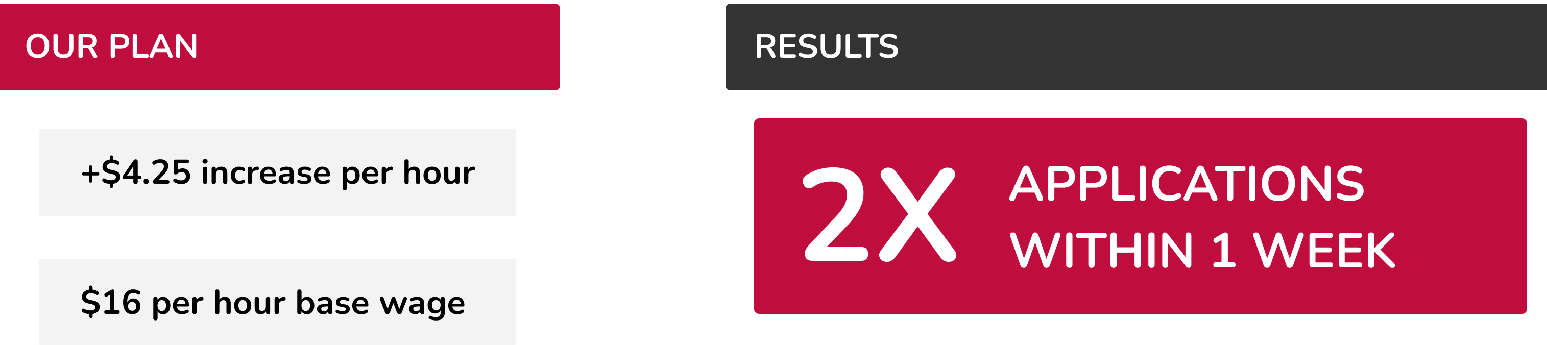 Our plan: More than $4.25 increase per hour, $16 per hour base wage. The results: 2 times the applications within 1 week