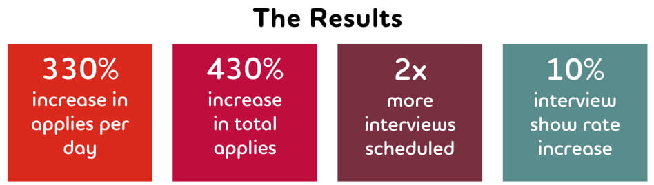 330% increase in applies per day