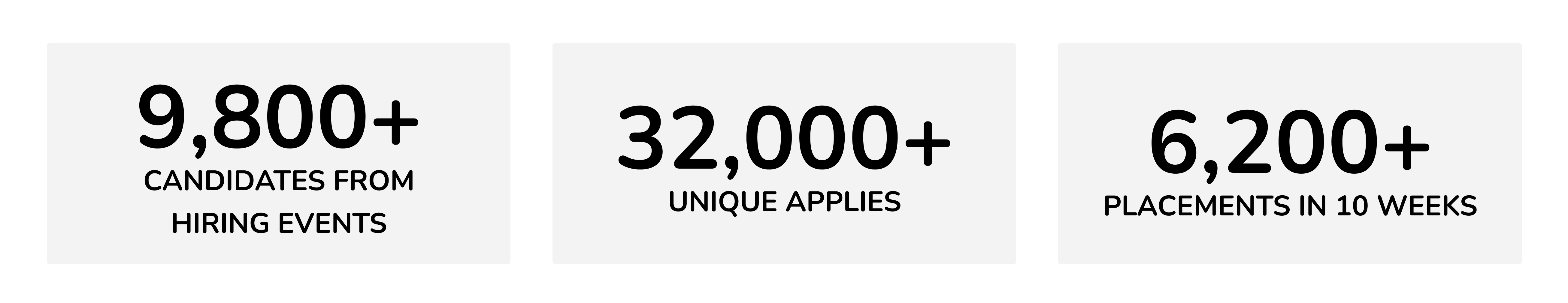 9,800+ Candidates from hiring events; 32,000+ Unique applies; 6,200+ Placements in 10 weeks