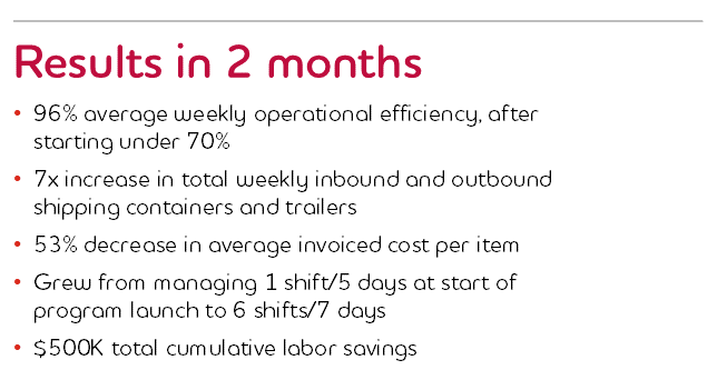 Results in 2 months: 96% average weekly operational efficiency, after starting under 70%; 7x increase in total weekly inbound and outbound shipping containers and trailers; 53% decrease in average invoiced cost per item; Grew from managing 1 shift/5 days at start of program launch to 6 shifts/7 days; $500K total cumulative labor savings