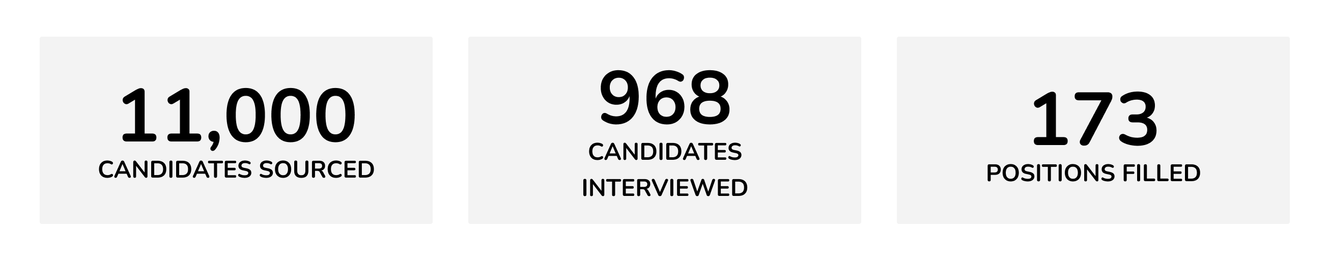 11,000 candidates sourced, 968 candidates interviewed, 173 positions filled