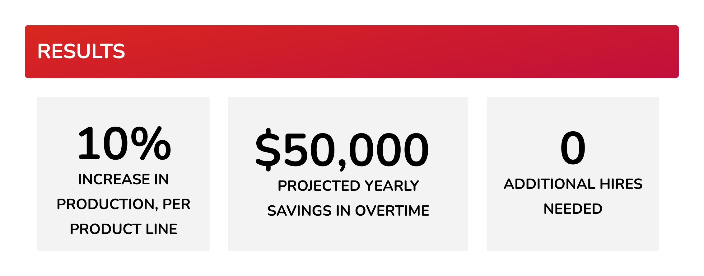 10% increase in production for product line, $50,000 projected yearly savings in overtime, 0 additional hires needed