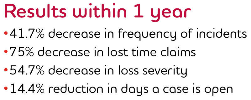 Graphic: Results within 1 year 41.7% decrease in frequency of incidents; 75% decrease in lost time claims; 54.7% decrease in loss severity; 14.4% reduction in days a case is open