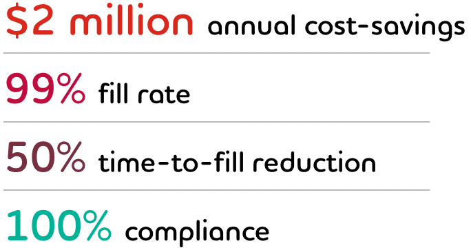 Graphic: $2 million annual cost-savings; 99% fill rate; 50% time-to-fill reduction; 100% compliance