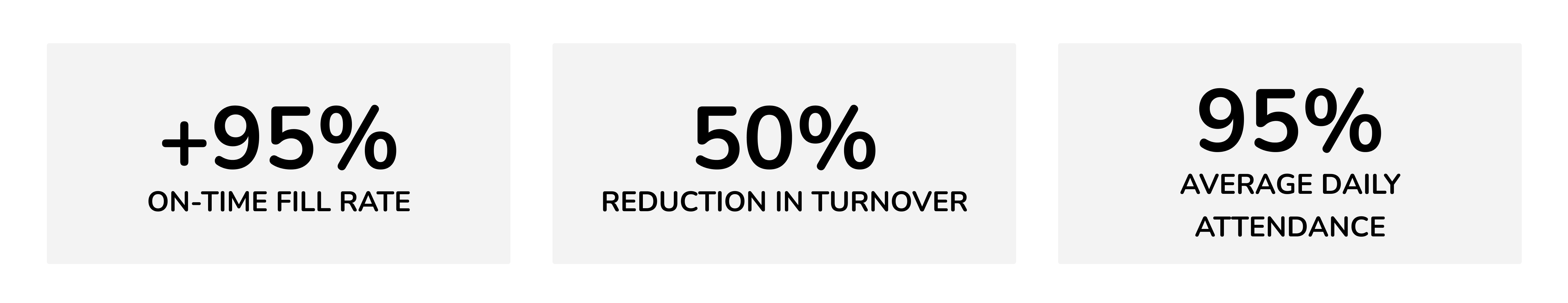 +95% On-time fill rate; 50% Reduction in turnover; 95% Average daily attendance
