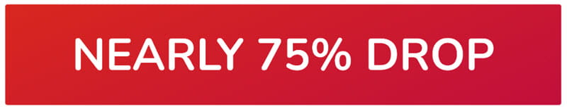 Nearly 75% drop in claims