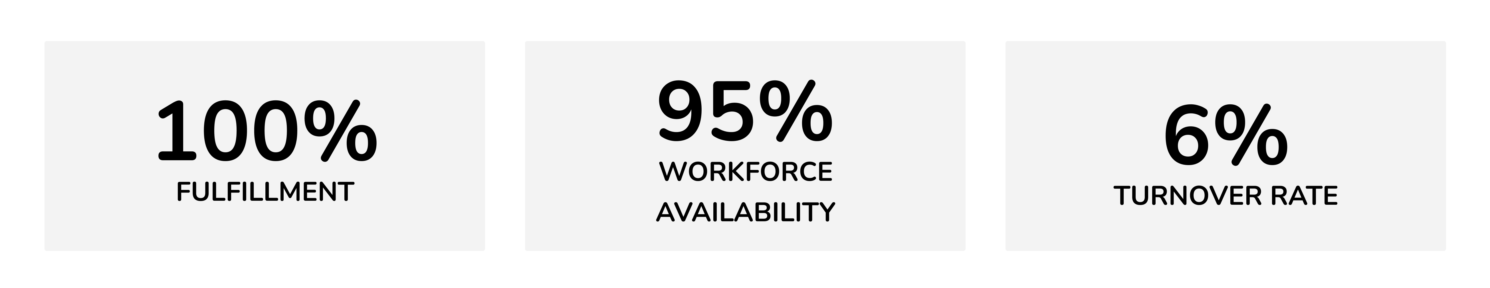 100% Fulfillment; 95% Workforce availability; 6% Turnover rate